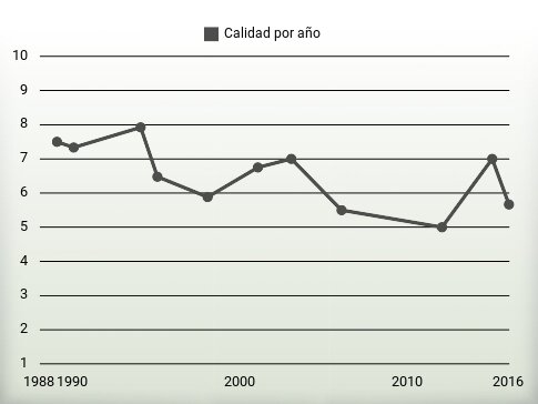 Calidad por año
