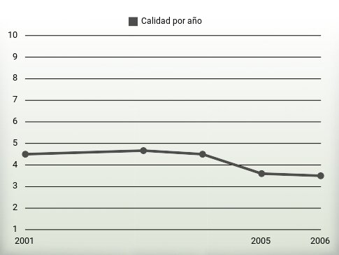 Calidad por año