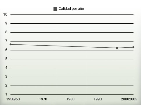 Calidad por año