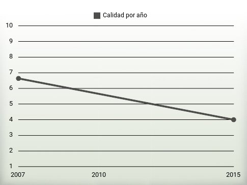 Calidad por año