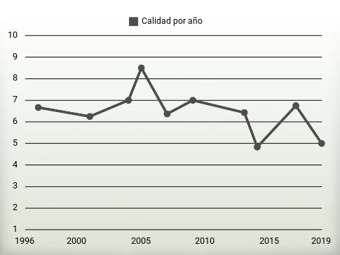 Calidad por año