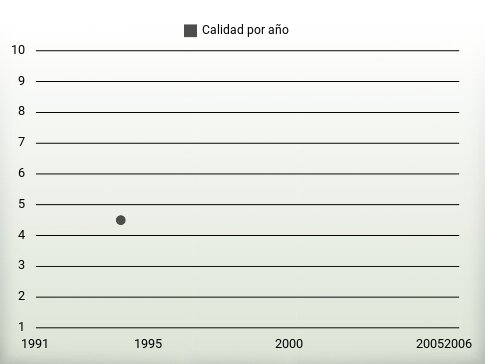 Calidad por año