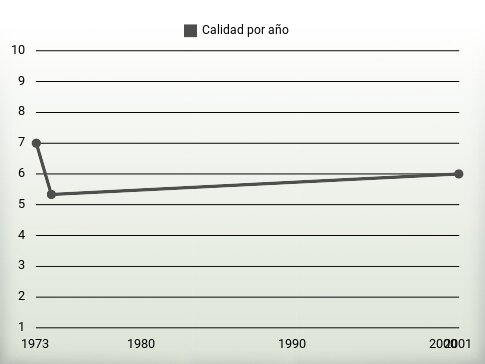 Calidad por año