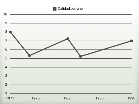 Calidad por año