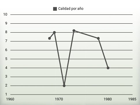 Calidad por año