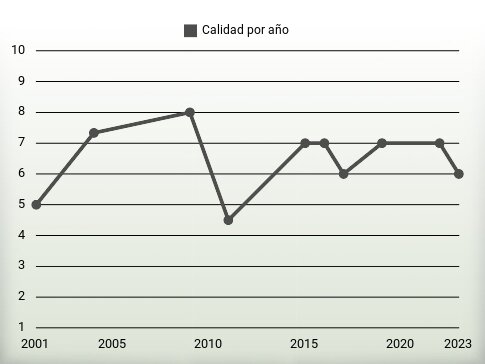 Calidad por año