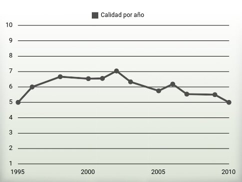 Calidad por año