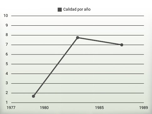 Calidad por año