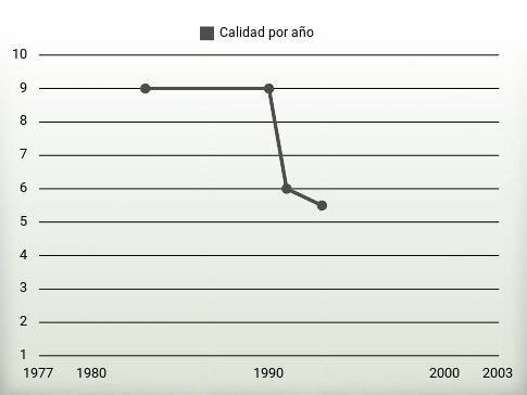 Calidad por año