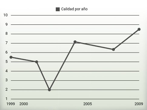 Calidad por año