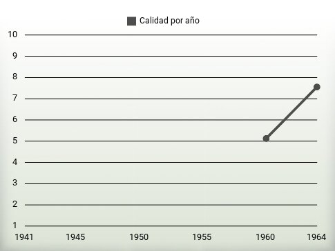 Calidad por año