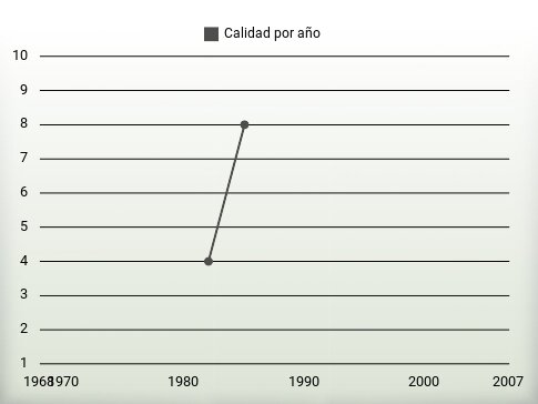 Calidad por año