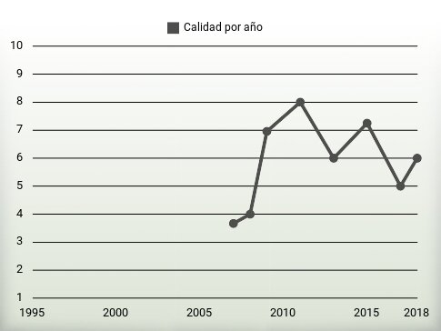 Calidad por año