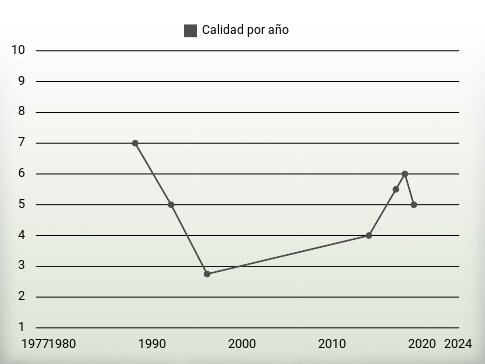 Calidad por año