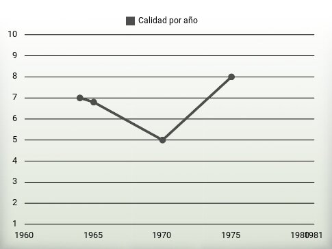 Calidad por año