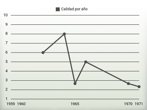 Calidad por año