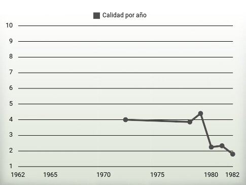 Calidad por año