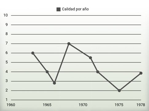 Calidad por año