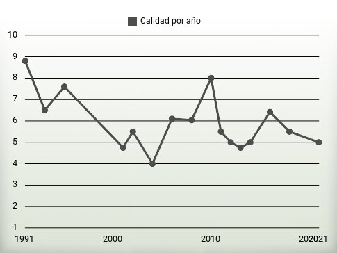 Calidad por año