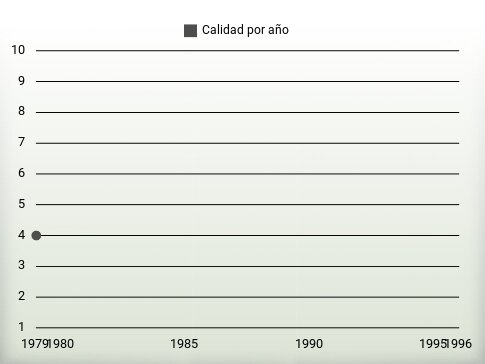 Calidad por año