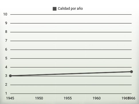 Calidad por año