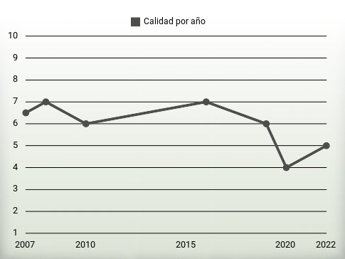 Calidad por año