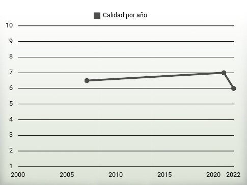 Calidad por año