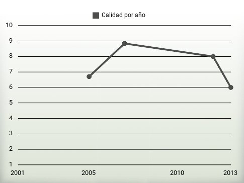 Calidad por año