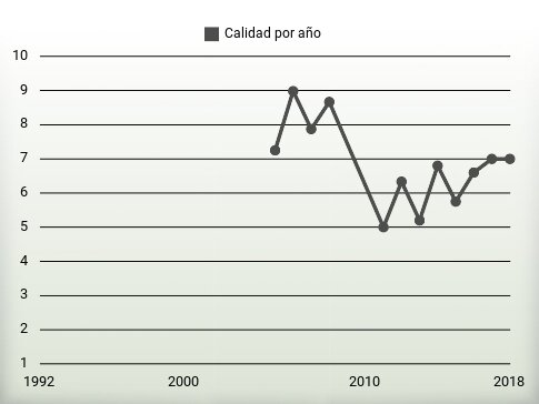 Calidad por año