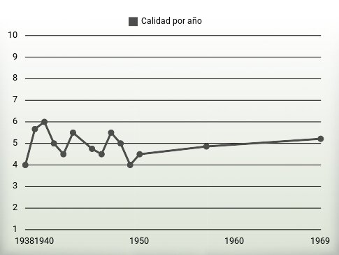 Calidad por año