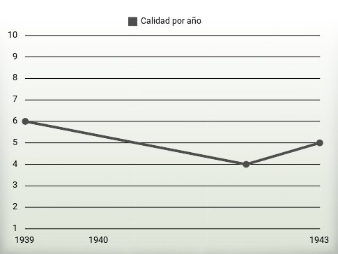 Calidad por año