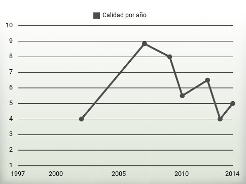 Calidad por año