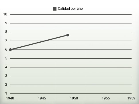 Calidad por año