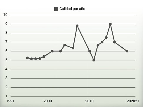 Calidad por año