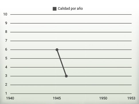 Calidad por año