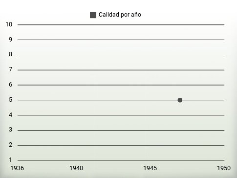 Calidad por año