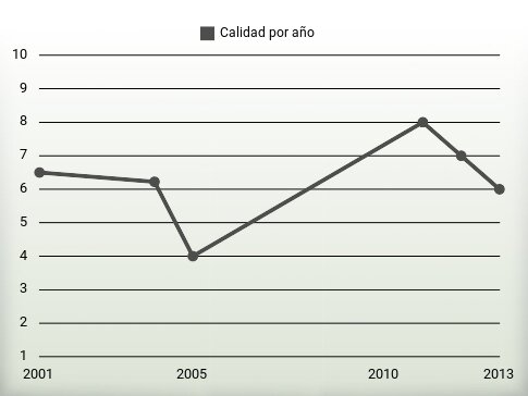 Calidad por año