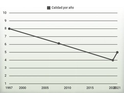 Calidad por año