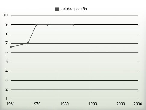 Calidad por año