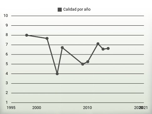 Calidad por año