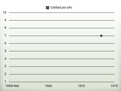 Calidad por año