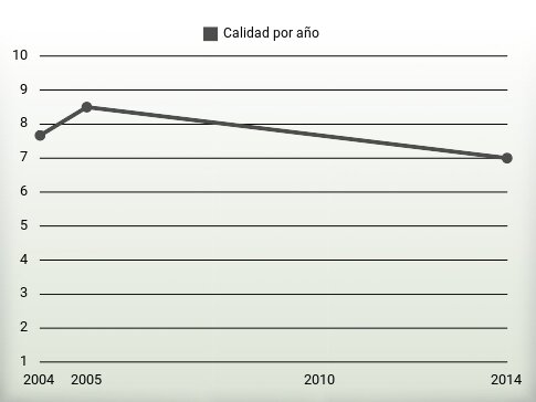 Calidad por año