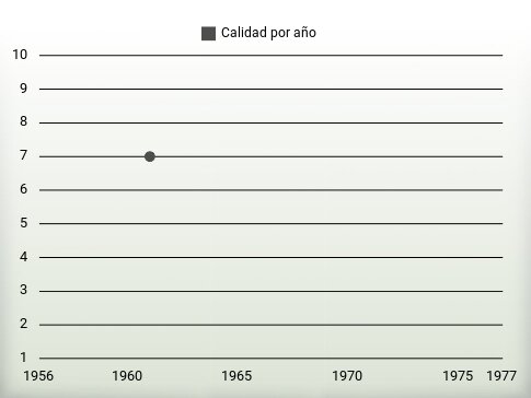 Calidad por año