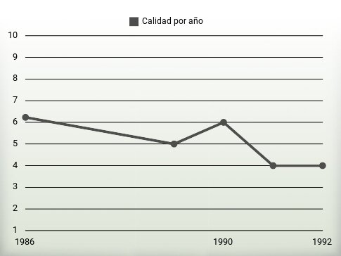 Calidad por año