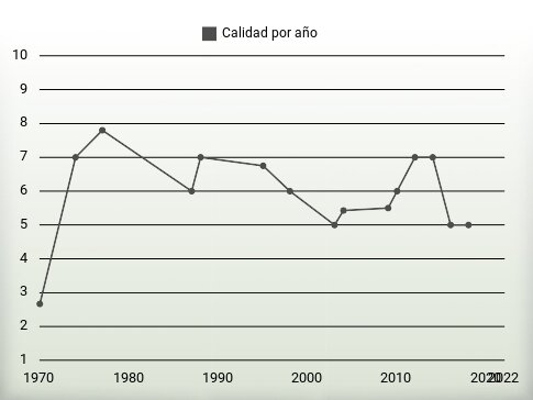 Calidad por año