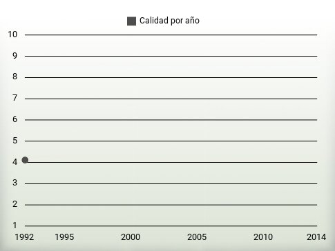 Calidad por año