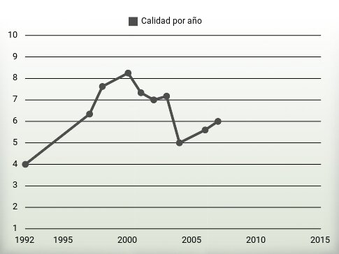 Calidad por año