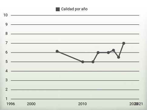 Calidad por año