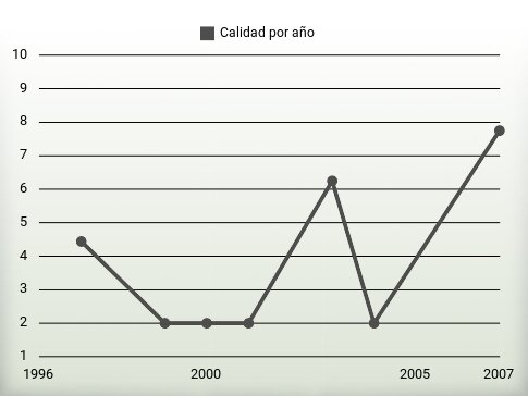 Calidad por año