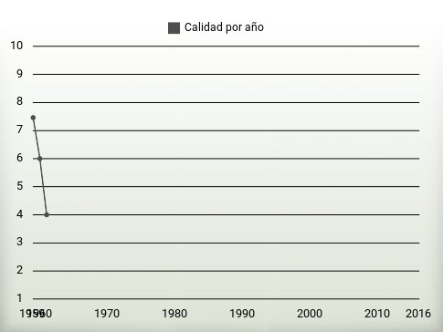 Calidad por año